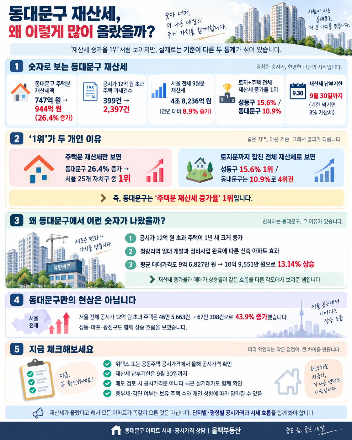 강남 아니고 동대문이 1위? 재산세 고지서 뜯어보니